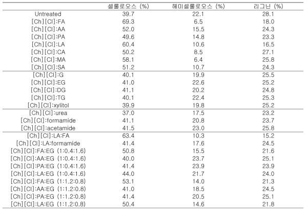 전처리 전후 목분의 화학적 조성