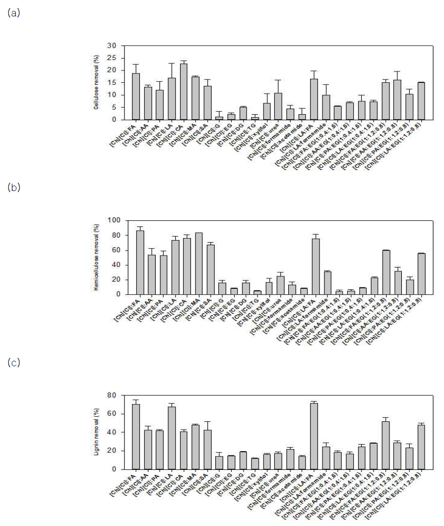 전처리 후 각 성분의 제거율 (a) 셀룰로오스 제거율, (b) 헤미셀룰로오스 제거율, (c) 리그닌 제거율