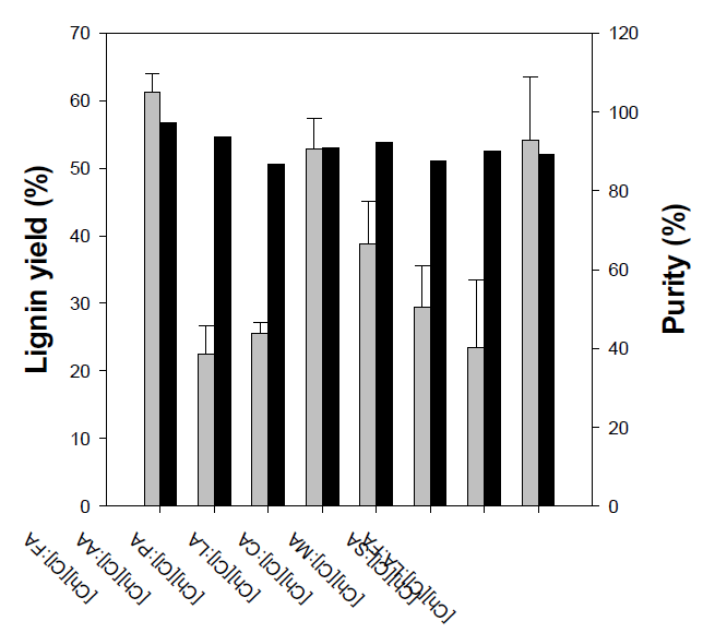 리그닌 수율과 순도