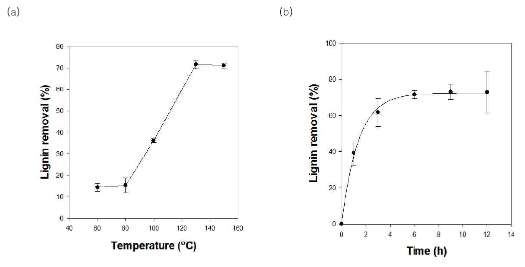 전처리 온도와 시간에 따른 리그닌 제거율 변화 (a) 온도, (b) 시간