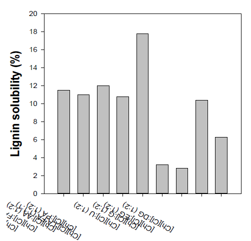 공융용매의 리그닌 용해도