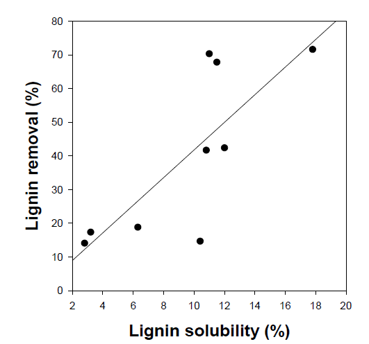 리그닌 용해도와 바이오매스 내 리그닌 추출률 간의 상관관계