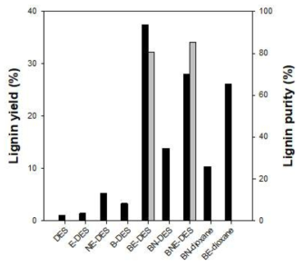 전처리 방법에 따른 리그닌 수율(검정)과 순도(회색), B: ball-milling, E : Enzymatic hydrolysis, N : NaOH/TU