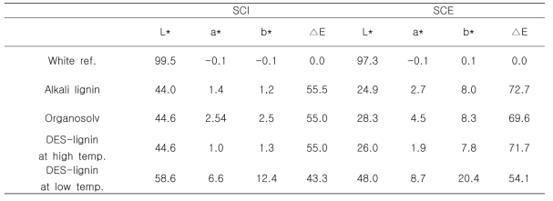 리그닌 추출 방법에 따른 색상 차이