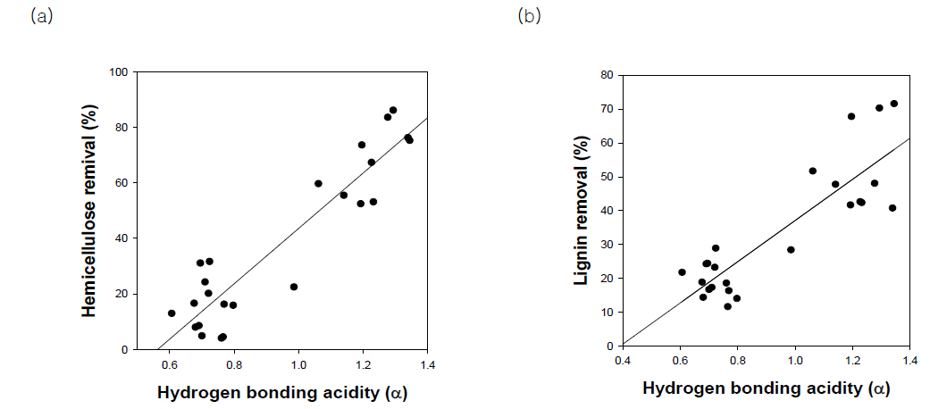 용매특성과 전처리 효율 간의 상관관계 (a) 용매의 수소결합을 주는 능력과 헤미셀룰로오스 제거율 간의 상관관계 (b) 용매의 수소결합을 주는 능력과 리그닌 제거율 간의 상관관계