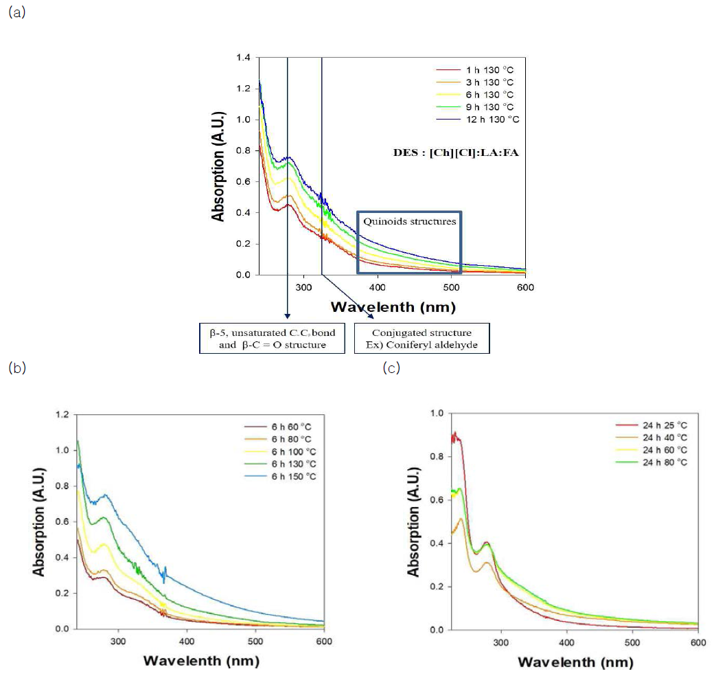 추출 조건에 따른 리그닌의 UV-Vis 흡광도 (a) 130℃ (b) 6시간 (c) 24시간을 통제변인으로 함