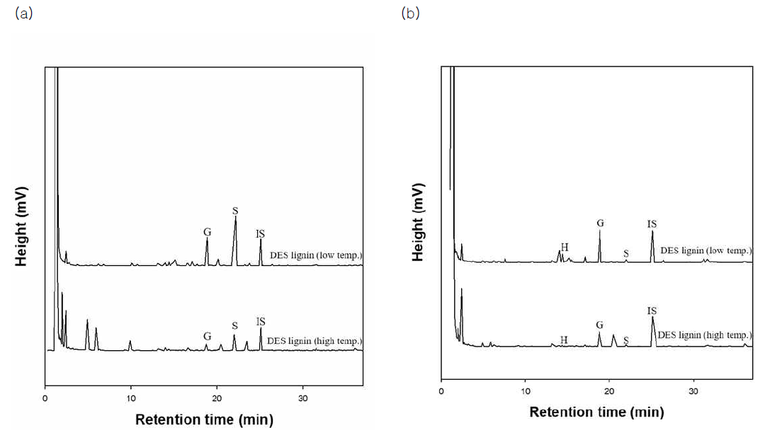 추출 온도가 리그닌의 β-O-4 ether 결합의 보존에 미치는 영향 (a) 백합나무 (b) 왕겨
