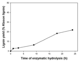 6시간 볼밀링 한 왕겨의 효소 처리 시간에 따른 리그닌 추출 수율 Reaction comdition : 왕겨와 ChCl:PA를 1:10(w/v)으로 하여 상온에서 24시간 추출
