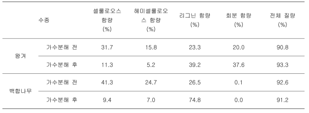 효소 처리 후의 바이오매스 성분 변화