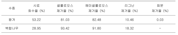 효소 처리 후의 시료 회수율과 각 성분별 제거율