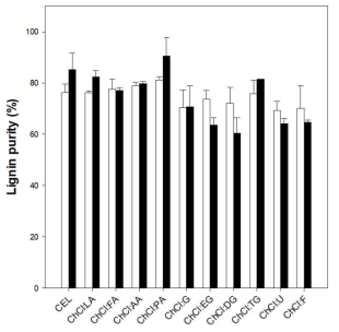 공융용매 종류에 따른 리그닌 순도 (흰색 막대 : 백합나무, 검정색 막대 : 왕겨)