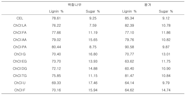 공융용매 리그닌의 순도 및 잔류 탄수화물 함량