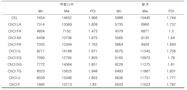 공융용매 리그닌의 평균 분자량과 다분산지수