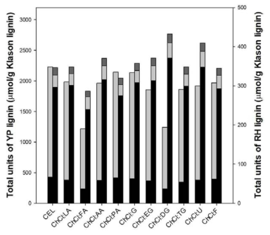 공융용매 리그닌의 단량체 함량, 백합나무(왼) 및 왕겨(오), G unit : 검은색, S unit : 밝은 회색, H unit : 진한 회색