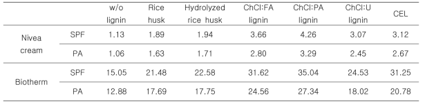 왕겨 및 왕겨 유래 리그닌을 보습크림과 선크림에 섞었을 때 SPF, PA 측정값