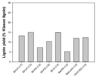 효소의 안정성에 효과를 나타내는 공융용매에 따른 리그닌 추출 수율, Reaction condition : 60℃, 24h, 1:10 w/v