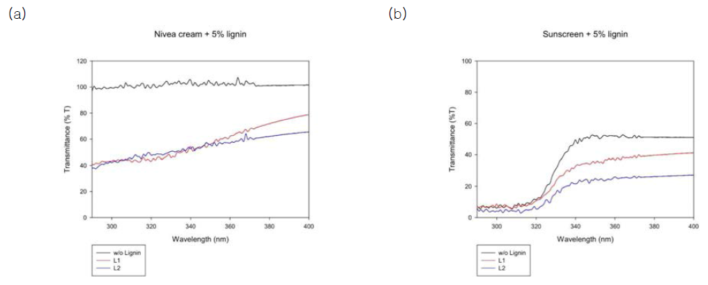 리그닌을 일반 보습크림과 선크림에 섞었을 때 자외선 투과율 (a) 일반 보습크림, (b) 선크림, L1 : SA:LA (1:7) 리그닌, L2 : SA:LA 1:2 리그닌