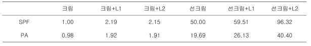 일반 보습크림과 선크림에 섞었을 때 리그닌의 SPF, PA 측정값, L1 : SA:LA (1:7) 리그닌, L2 : SA:LA 1:2 리그닌