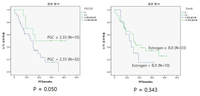 미토콘드리아 기능 조절 인자 PGC1-a 와 여성호르몬 estrogen 의 기준에 따른 환자 생존율 비교