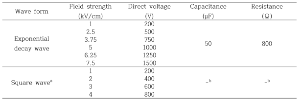 Electroporation 최적화를 위한 parameter