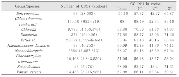Ettlia sp.와 다른 미세조류의 GC contents
