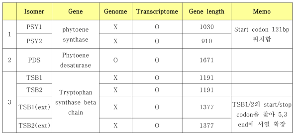 CRISPR를 적용하기 위한 target gene 정보