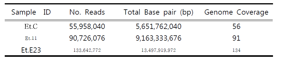 Ettlia genome paired-end 데이터 (HiSeq2000)