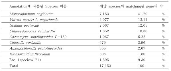 NR plant(Viridiplantae)를 이용하여 대표 서열을 annotation하는데 사용된 유전자의 종별 개수