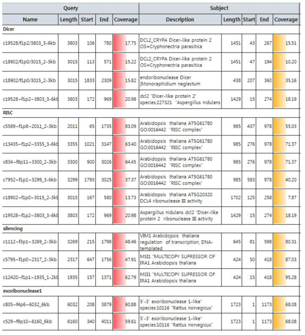 Ettlia의 RNAi 관련 protein search