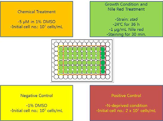 Chlamydomonas chemical screening 개요