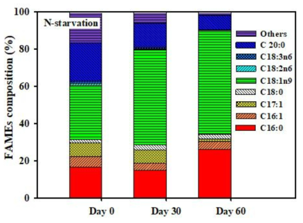 질소 고갈 조건의 Ettlia sp. FAMEs 조성 변화