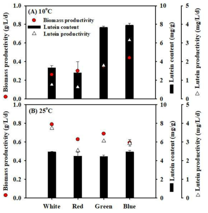 광질 및 온도에 따른 Ettlia sp.의 최대 바이오매스 생산, 루테인 함량, 그리고 생산성