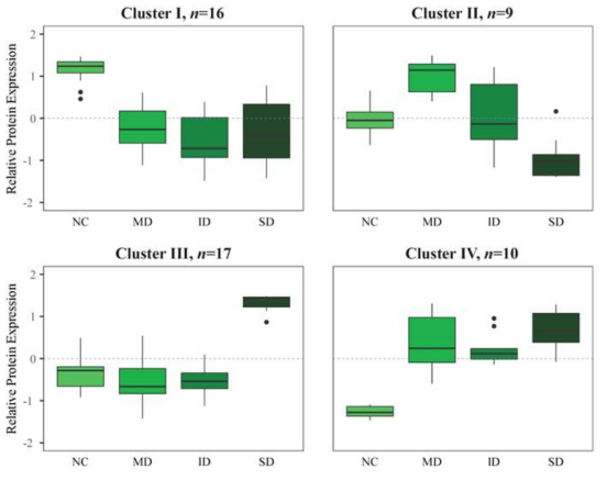 단백질 발현 프로파일을 기준으로 한 클러스터링. 각 건조조건에서의 발현량을 박스 -위스커 플롯으로 표현하였다. 건조 조건: NC (negative control), MD, (mild dehydration), ID (intermediate dehydration) and SD (strong dehydration)