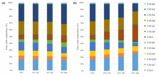 4℃와 42℃의 시간대별 지방산조성 비교