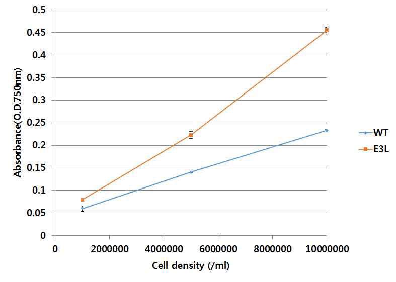 야생종 (WT)과 E3L에서 흡광도와 세포 수의 관계 비교. 야생종과 돌연변이를 비교했을 때, 세포 수가 같더라도 흡광도 수치가 다르게 나타나는 것을 알 수 있다