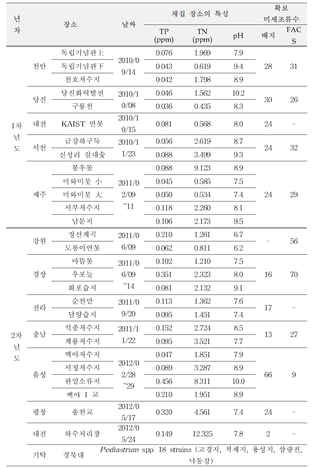 국내 토착 미세조류의 채집, 분리 및 확보 현황