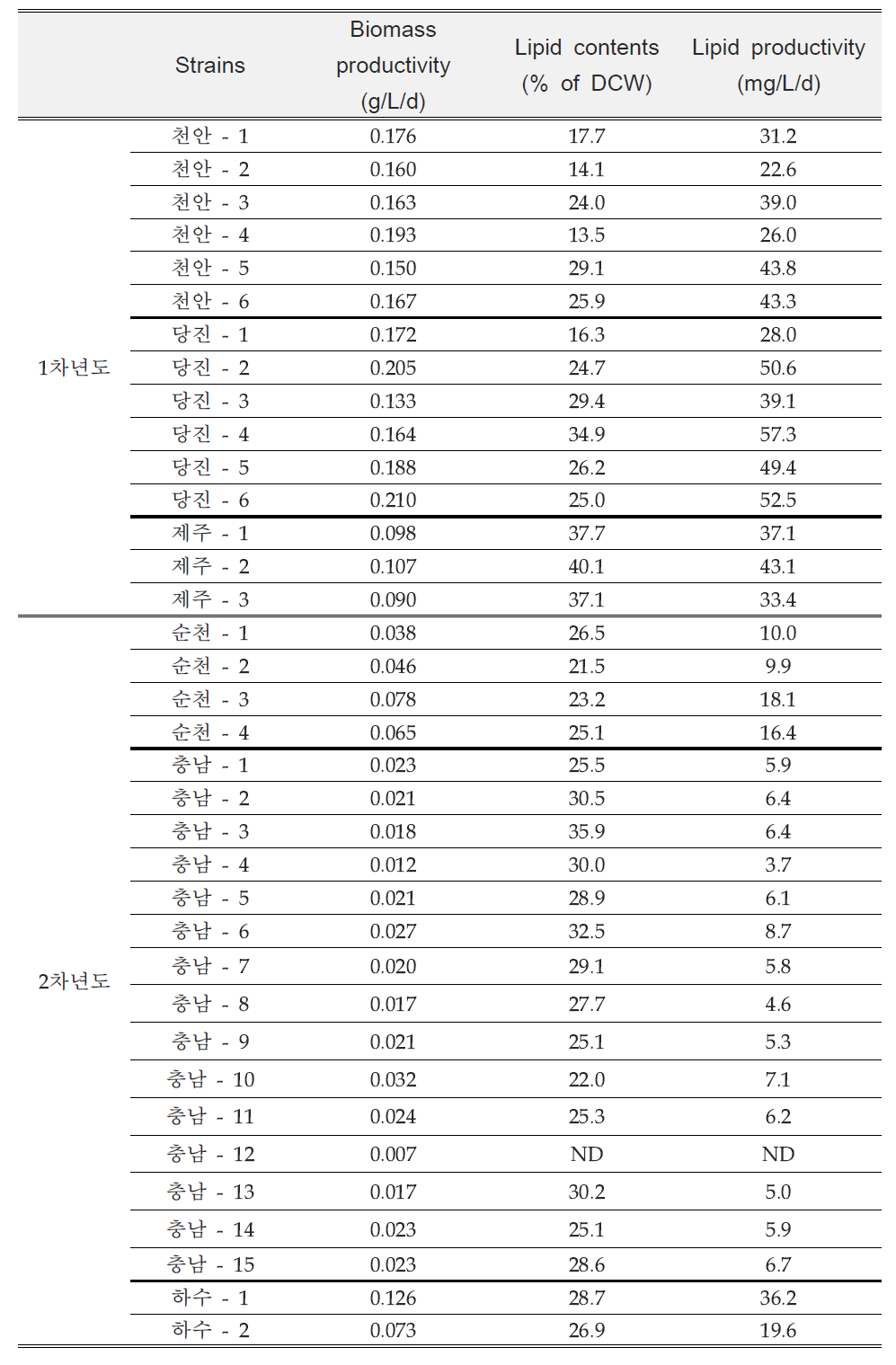 선별된 미세조류 15주의 biomass 생산성, 지질 함량 및 지질 생산성