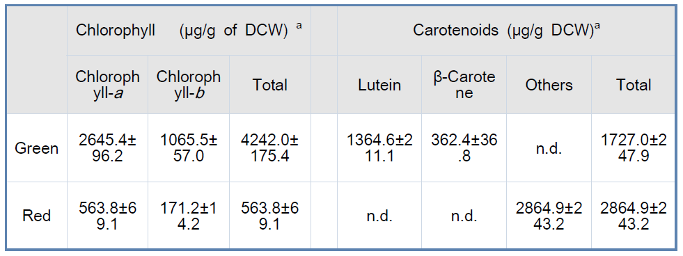 녹색과 적색의 Ettlia sp. YC001에서 클로로필과 카로테노이드의 함량 비교