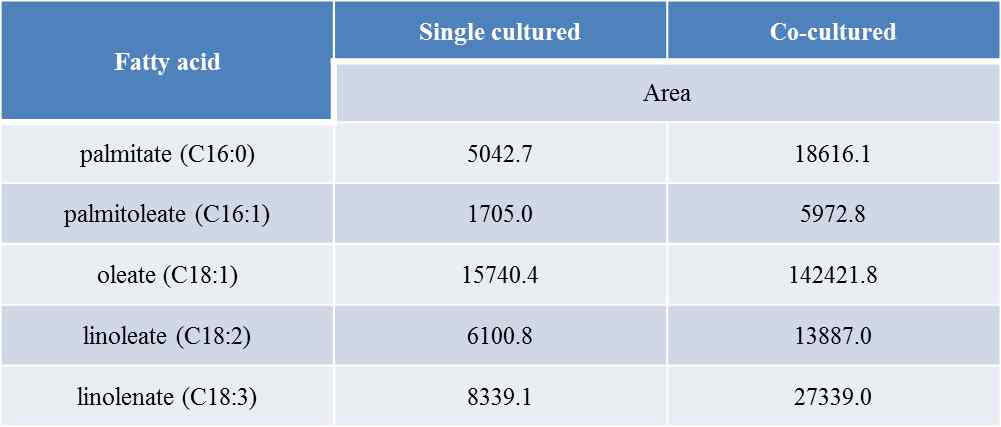 Co-cultured 후 B. braunii의 지방산 함량 변화