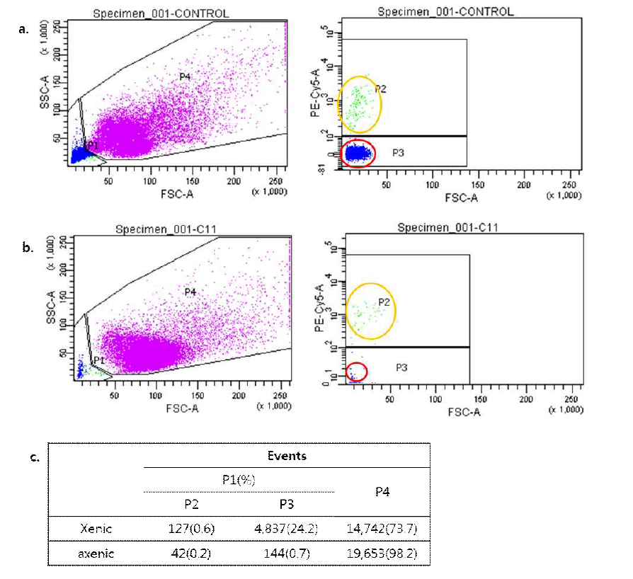 FACS 분석. (a) xenic (b) axenic (c) population results