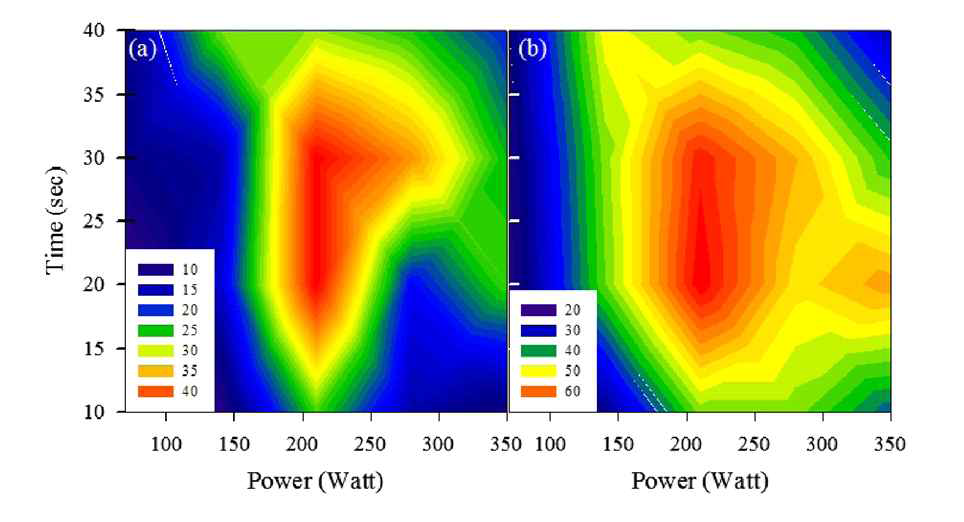 sonication 세기와 시간의 Contour plots. Scenedesmus sp.(a)와 옥외 배양시스템에서 채취한 미세조류(b)