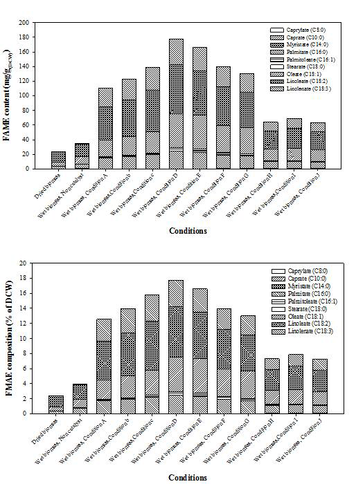 FAME 함량 변화. 반응조건(상)과 바이오매스 생산량 대비(하)