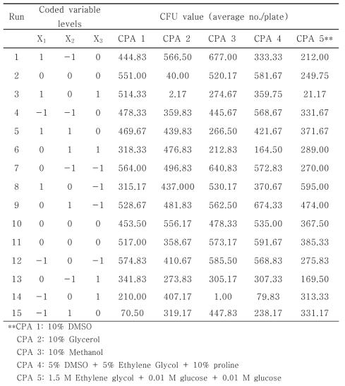 RSM 기반 3가지 변수에 대한 15개 실험 설계와 CFU 결과