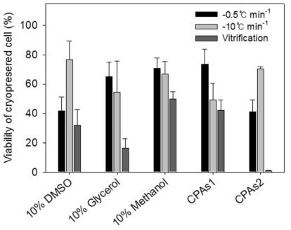 Vitrification을 통한 해동온도에 따른 생존률 영향