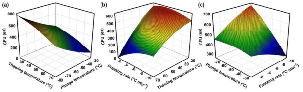 10% methanol을 사용해 동결보존된 Ettlia sp.의 생존률을 평가하기 위한 RSM의 contour plots