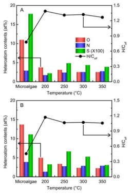 (A) N. oceanica (B) Golenkinia sp.의 온도에 따른 바이오크루드 heteroatom 함량 및 effective H/C ratio