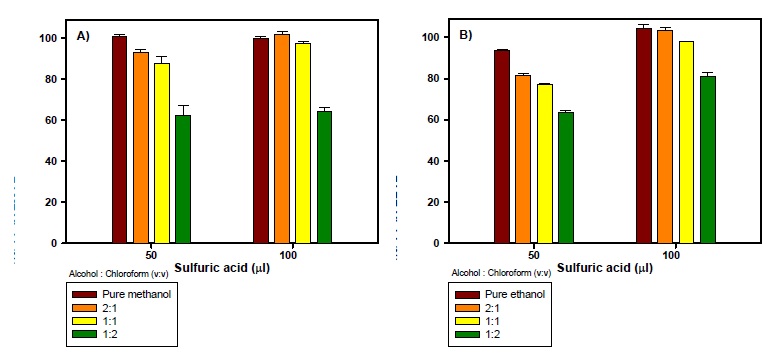 알코올-클로로포름 혼합 부피비와 그에 따른 수득률(%). 두 그래프는 각각 A)메탄올, B)에탄올을 이용