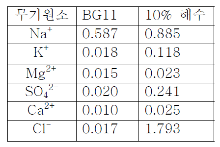 BG11 및 10% 해수에서의 대체원소함량(단위;g/ℓ)