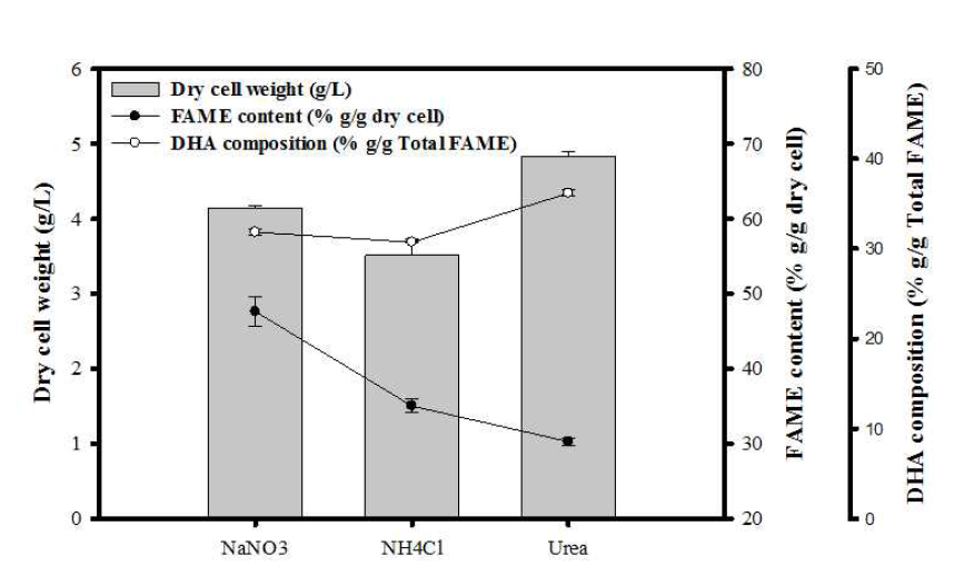 Dry cell weight, FAME yield, and DHA composition under various nitrogen sources 3번 반복하여 standard error를 에러바로 만들었음