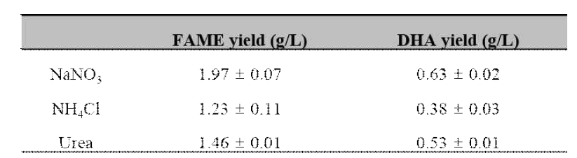 FAME yield and DHA yield with various N source. 3번 반복